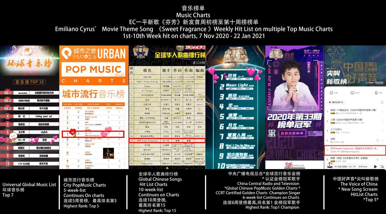 电影主题曲《芬芳》,B站重番大动漫推广曲《长剑》， EC一平成斩获金榜双冠最年轻歌手