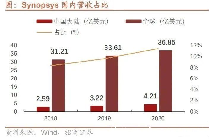 摩尔定律|半导体EDA产业深度研报：国产EDA迎黄金时代（上）