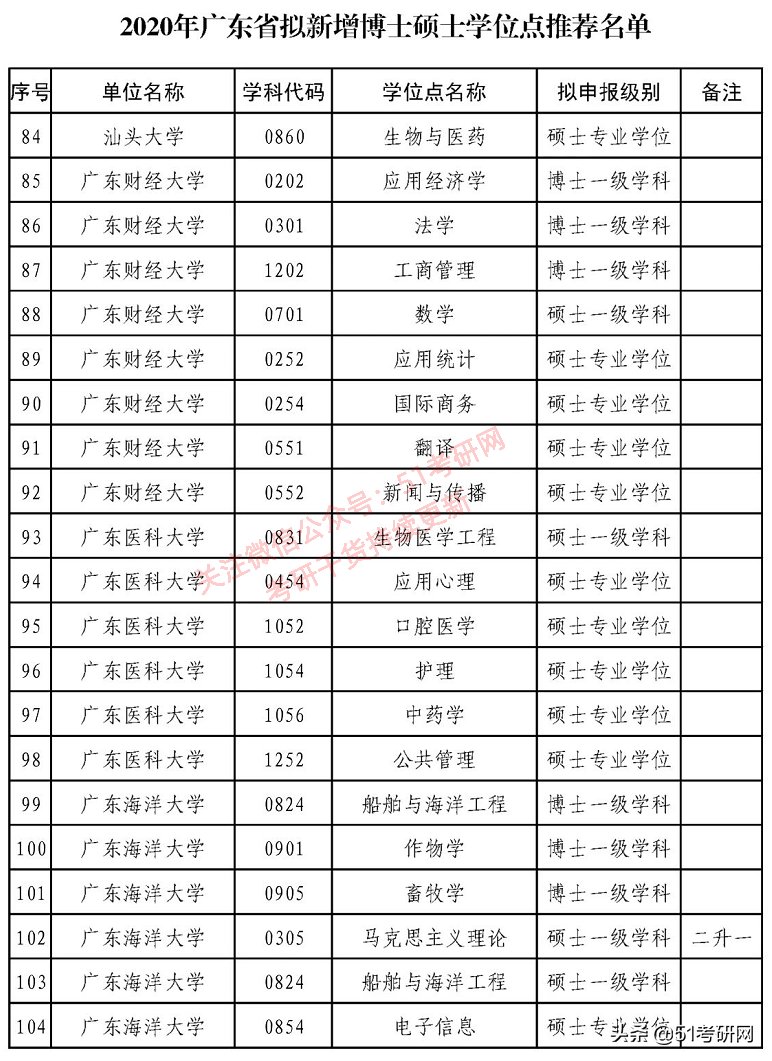 西藏农牧学院|来了！31省市拟新增硕士点全名单！第一年报考的人少，容易上岸