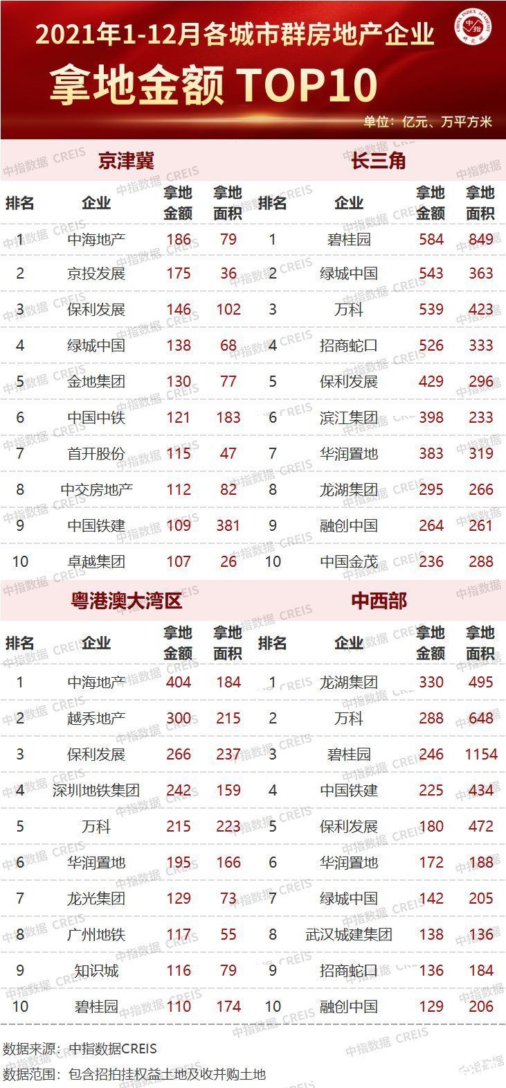 万科|2021年中国房地产企业拿地TOP100