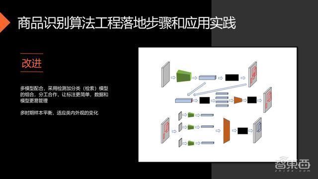 零售|34页PPT全解CVPOS自助收银及商品识别算法工程落地方法