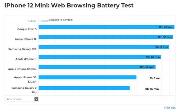 iPhone12Mini|iPhone12Mini续航测试，没想到