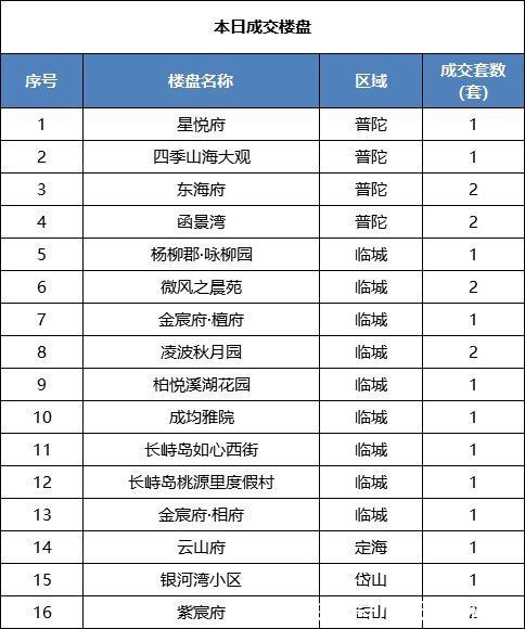 套数|舟山楼市每日成交行情速递(2022年1月7日)