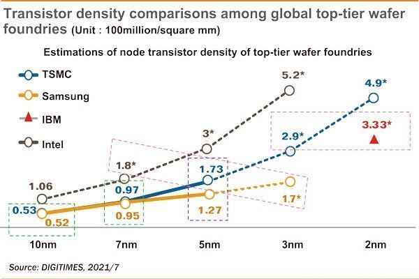 技术|三星3nm制程技术指标不及英特尔7nm？