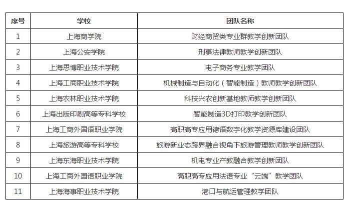 42项！2020年度上海高职高专院校市级教师教学创新团队立项和培育名单来啦