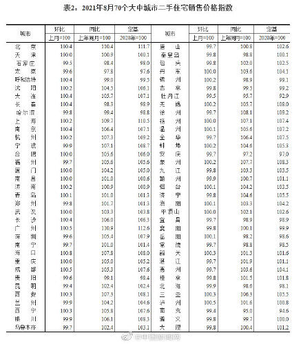 百分点|8月70城房价涨幅继续回落