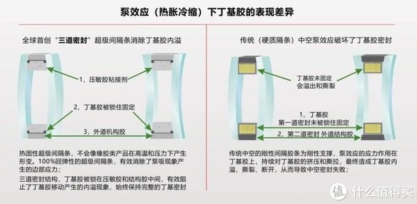 必看！选啥都不如先把 90% 面积的中空玻璃选好|门窗有知 | 玻璃