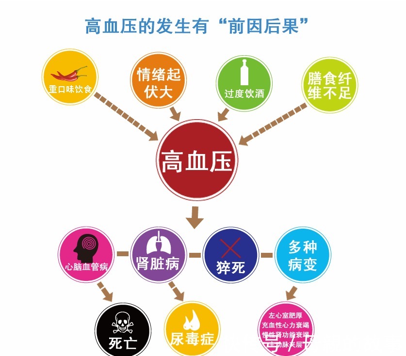 罪魁祸首|这5种食物是高血压的“罪魁祸首”,不要碰,或能帮你降血压