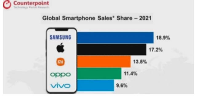 三星|2021年全球手机市场，三星和华为都输了，其他手机企业赢了