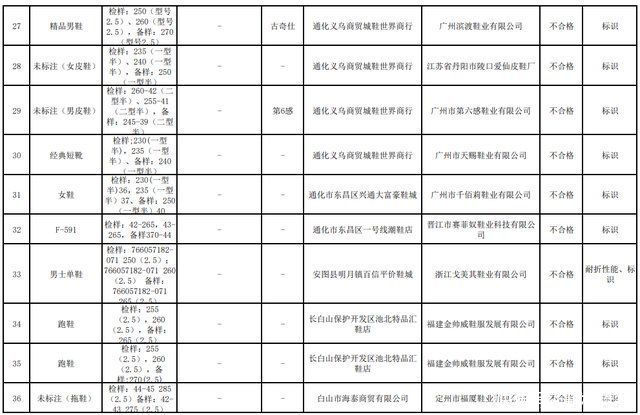 吉林省36批次箱包鞋产品质量抽查不合格，涉海尔斯跑步鞋、卓诗尼女鞋