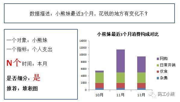 小熊|数据可视化的基本规范，15张图打包一次讲清楚
