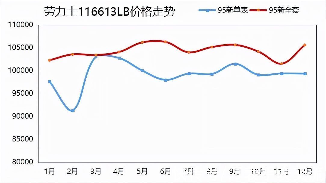 走势 想投资手表却无从下手？先看这里丨2021年热门表款价格走势（上）