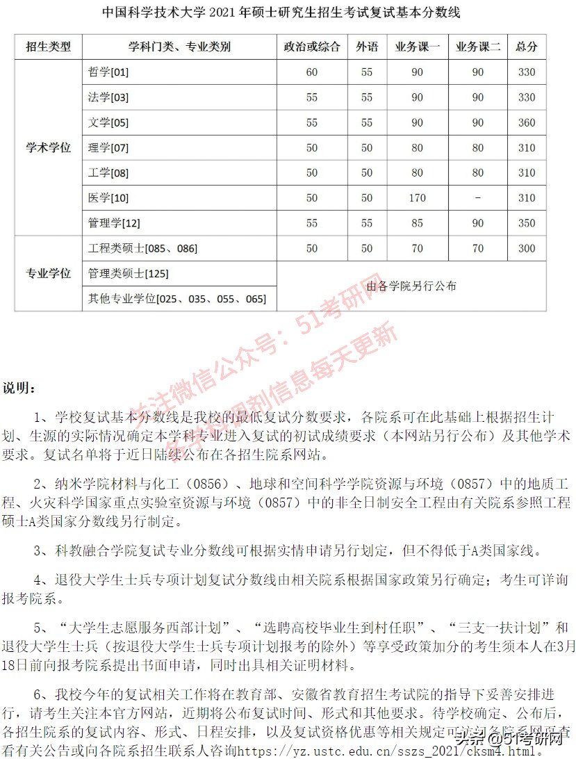 24所院校复试线已经公布！快看你过线了吗？来看复试调剂时间表