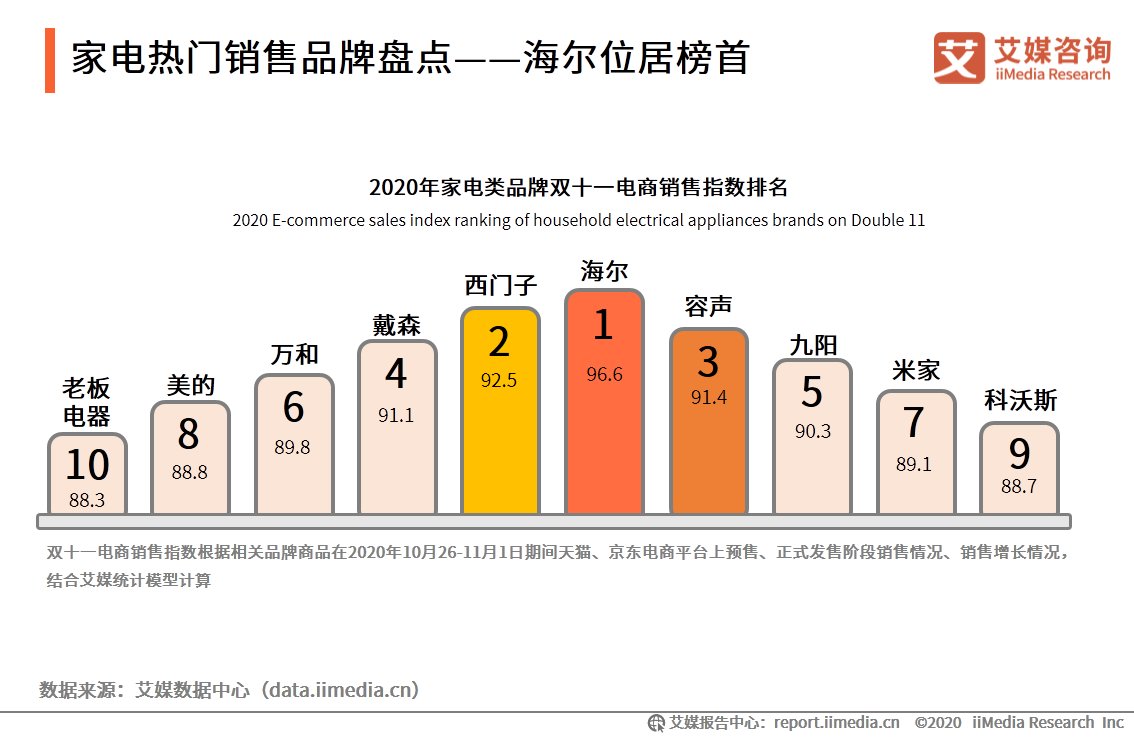 电商|2020年双十一电商行业报告：近六成用户质疑直播电商优惠力度