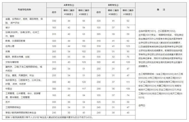 2021年考研国家线刚刚公布，这些你一定想知道！