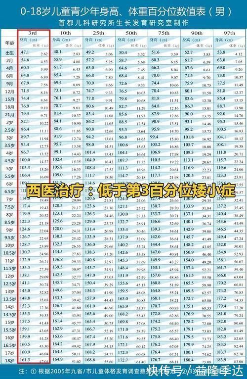 分位|孩子身高处于矮小症水平，一定要打生长激素吗？