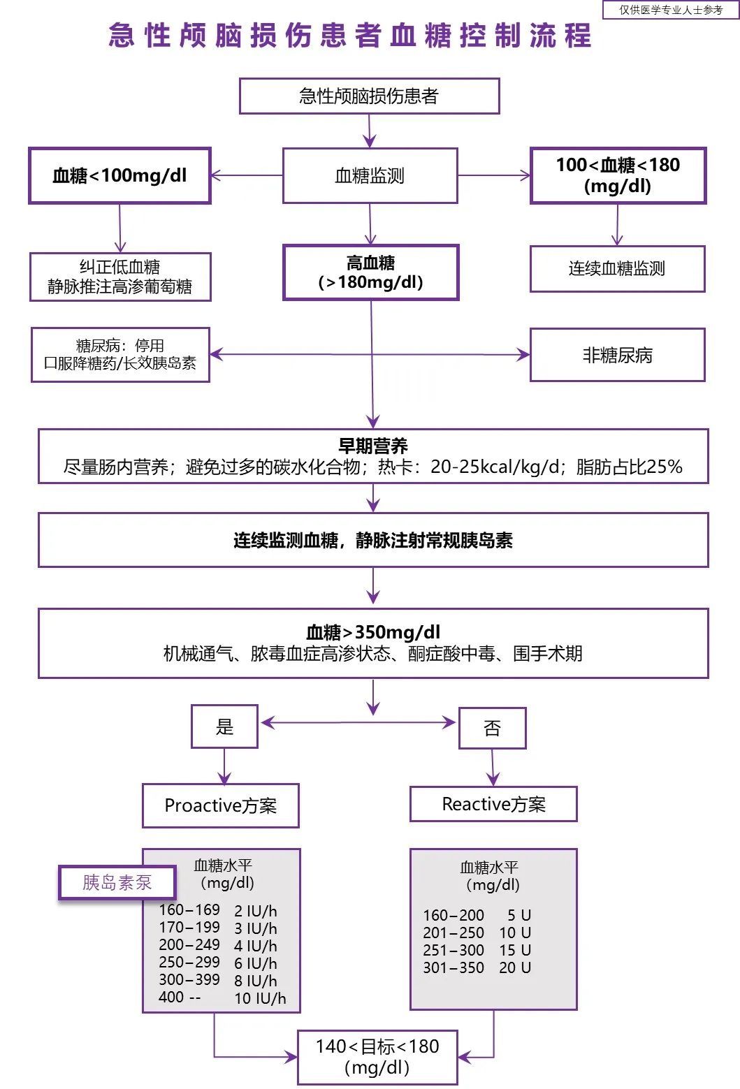 高血糖|重症患者应激性高血糖的管理