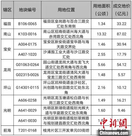 居住|深圳第三批次11宗居住用地出让 含深港科技创新合作区项目