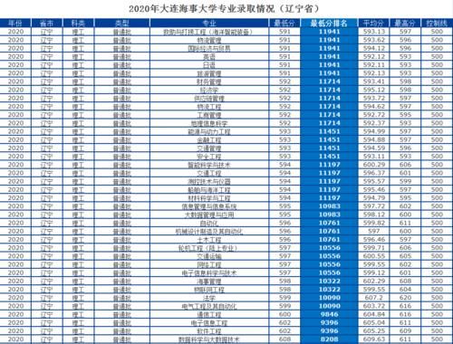 大连海事大学怎么样？多少分、什么位次可以考得上？