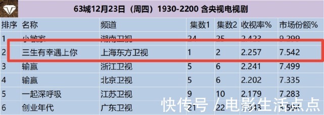 |全国收视第二,既搞笑又上头!黄景瑜新剧,为何能“出圈”?