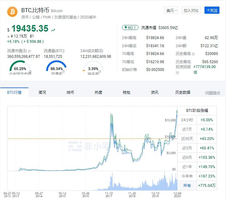 时间|19824.66美元！比特币突破近三年高价 分析师：创新高不代表行情将持续上升