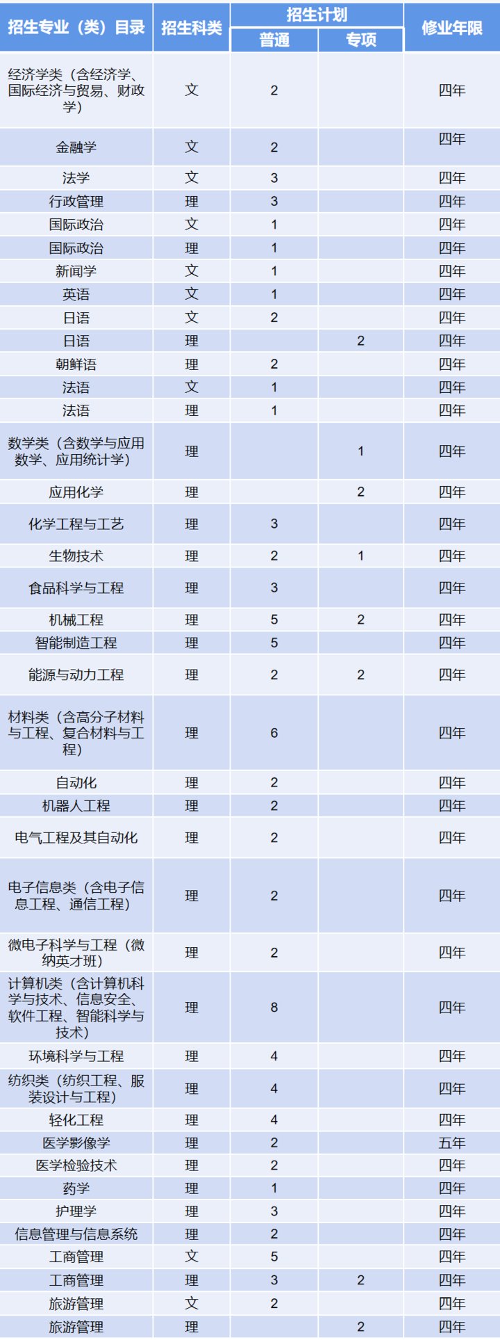 来袭|计划招生7000人！青岛大学2021年招生计划表来袭