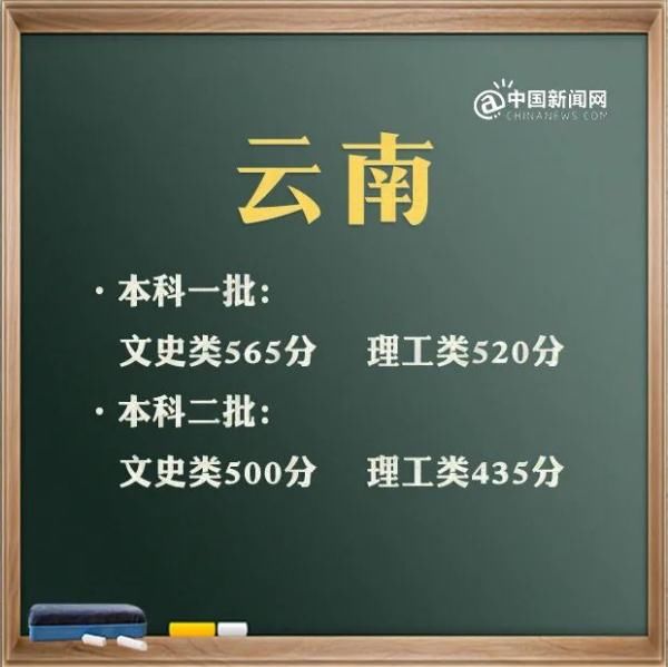 文史类|这些省份高考分数线公布！来看看你那里是多少