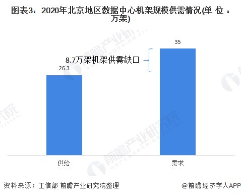 光环新网|2021年北京市数据中心行业市场规模及区域格局分析 北京及周边地区IDC建设热度不减