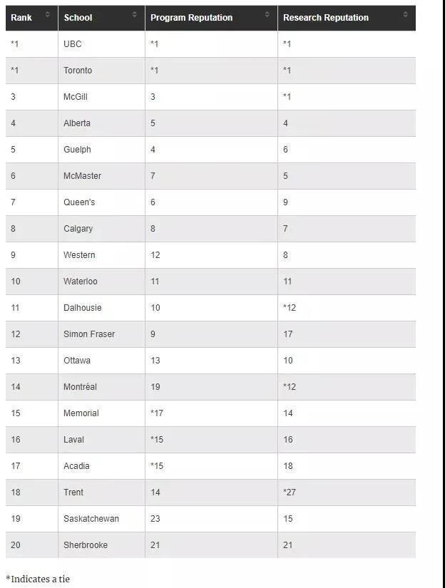 出炉|多大、UBC狂揽第一！加拿大2021热门专业大学排名出炉！