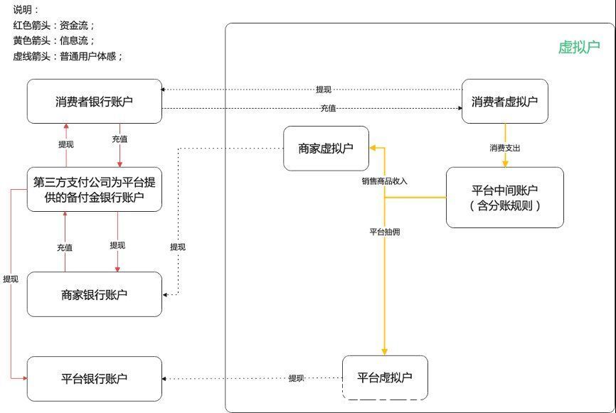 账户|对接第三方支付公司的电商平台合规方案初步实践