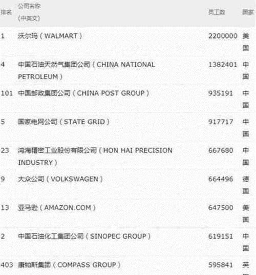 企业|员工最多的中国企业富士康66万排仅第4，榜首坐拥138万人