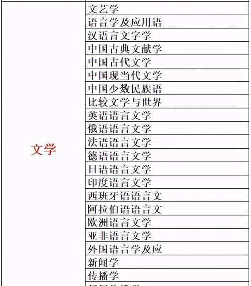 考研不考数学！这118个专业收藏一下！22考研都这样选专业院校