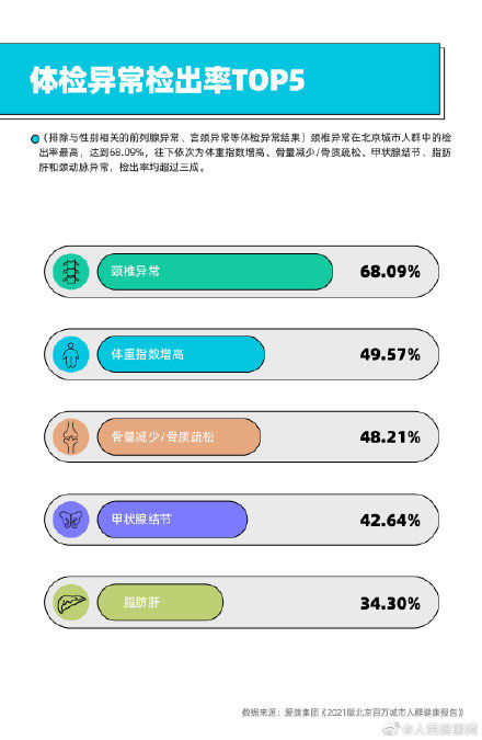 盘点|年轻人为何年末最怕的盘点是体检报告？