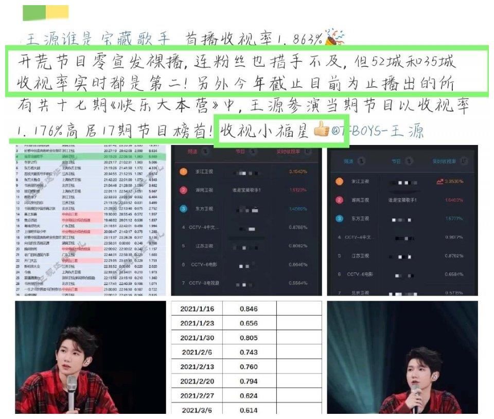 官方认证王源是“收视福星”！又一节目未播先火，粉丝成最大功臣