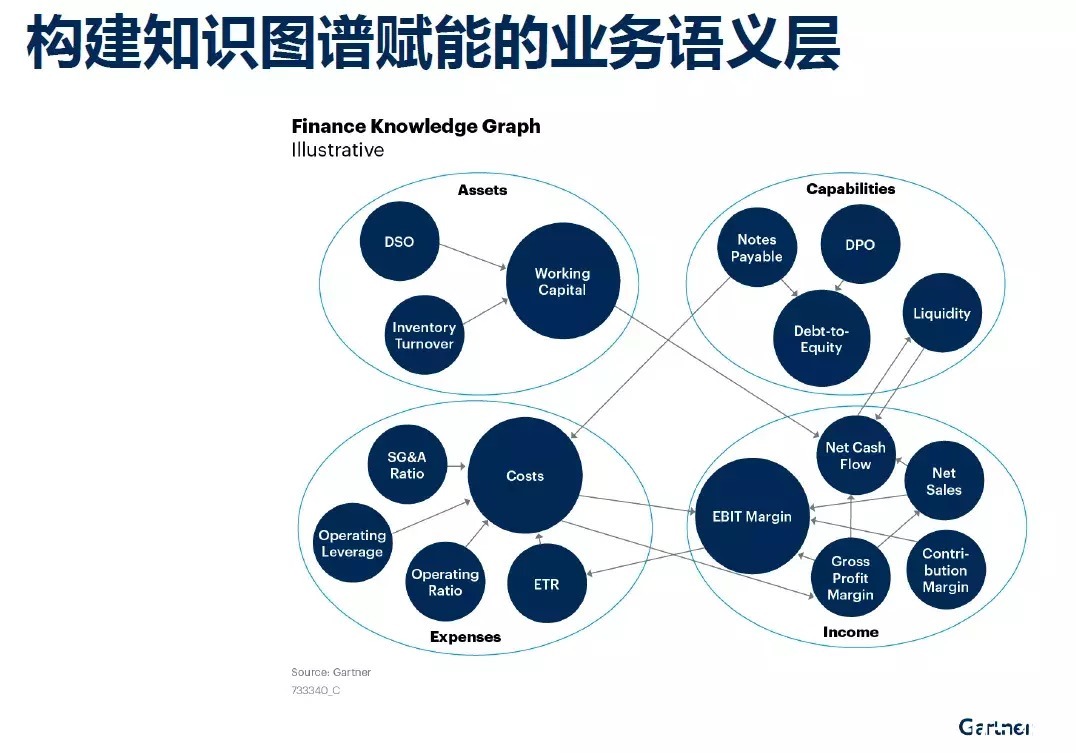 数据|Gartner：组装式数据和分析架构指导数据中台未来