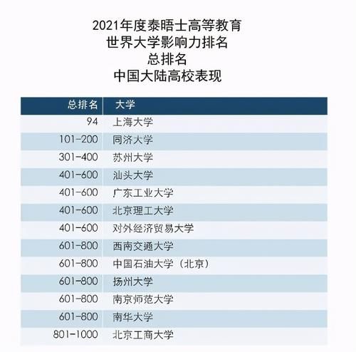 21泰晤士世界大学影响力排名重磅发布，中国大陆这所高校表现惊人