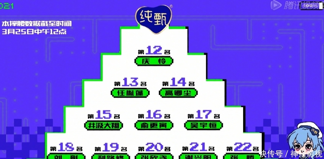 创造营4二公最新排名！米卡第六，庆怜掉出出道位！