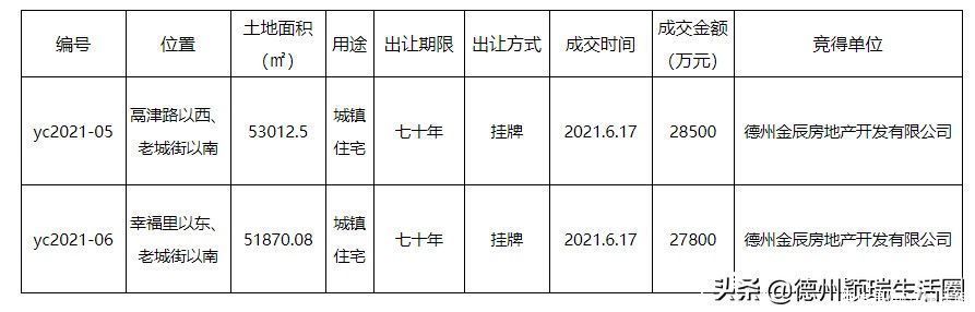 德州|德州2住宅用地成功出让，总价5.63亿元，溢价达30%