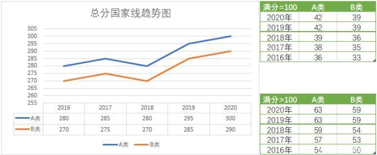 要疯！今年这些专业考研分数会飙升？初试要考多少分才有戏？