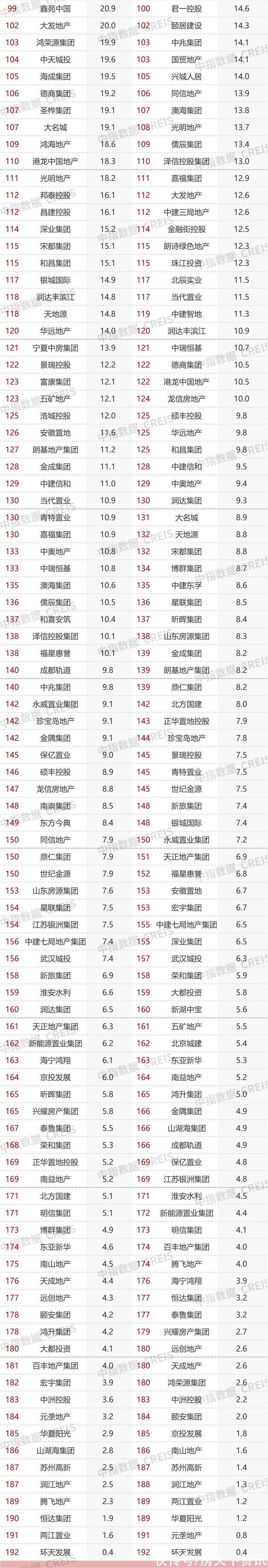 均值|2022年1-2月中国房地产企业销售业绩排行榜