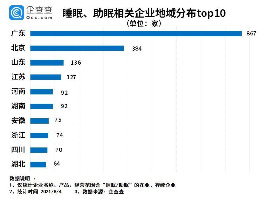 经济|千亿睡眠经济市场崛起：我国睡眠相关企业2554家
