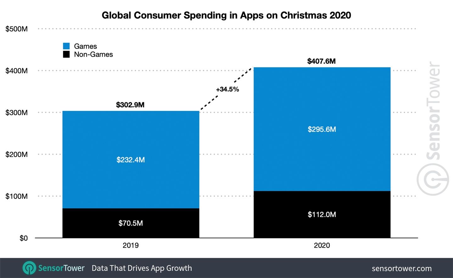 报告显示，2020 年圣诞节人们在手机 App 中花费了 4 亿美元