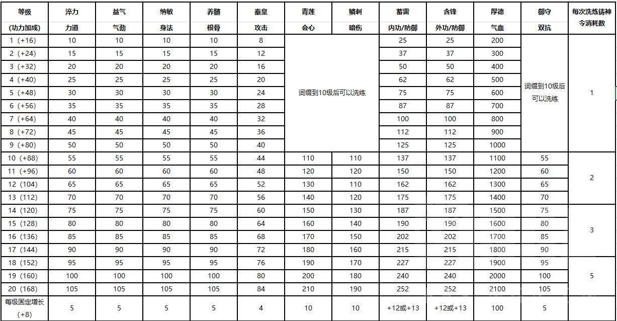 门派|天涯明月刀手游：高战力重要手段！神威门派洗练词缀详解