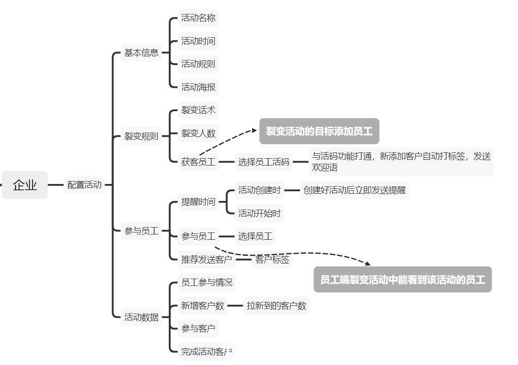 模板|B端裂变活动模板设计