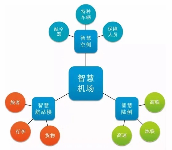 建设|智慧机场建设加快，你见过哪些科技产品应用到机场中？