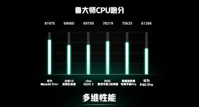 骁龙|华为Mate40鲁大师跑分公布，麒麟9000对比骁龙865+谁更强