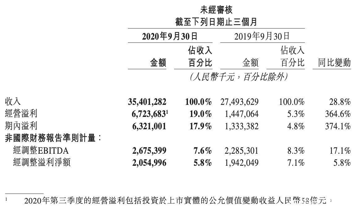 业绩报告|美团财报背后：是“吃饭”还是“金融”？