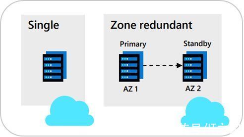 世纪互联|Azure Database for MySQL Flexible Server上线