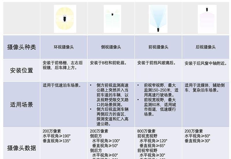 自动驾驶|解析自动驾驶感知的硬件基础之一:摄像头