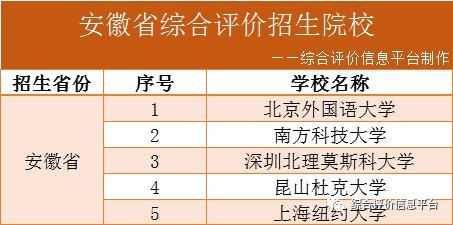 2021年31省份综评院校名单汇总！附最新发布简章院校报名时间！